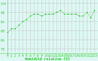 Courbe de l'humidit relative pour Treize-Vents (85)