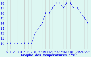 Courbe de tempratures pour Dolembreux (Be)