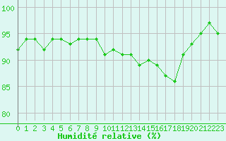 Courbe de l'humidit relative pour Connerr (72)