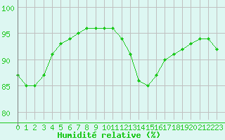 Courbe de l'humidit relative pour Saint-Clment-de-Rivire (34)