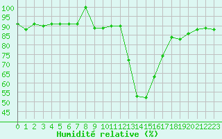 Courbe de l'humidit relative pour Lans-en-Vercors (38)