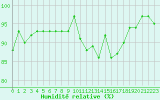 Courbe de l'humidit relative pour Frontenay (79)