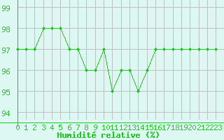 Courbe de l'humidit relative pour Niort (79)