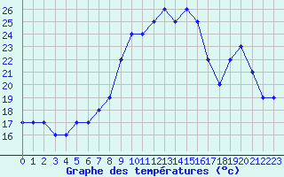 Courbe de tempratures pour Dolembreux (Be)