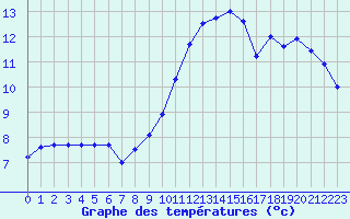 Courbe de tempratures pour Strasbourg (67)