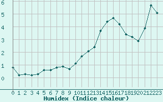 Courbe de l'humidex pour Saint-Brieuc (22)