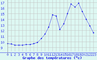 Courbe de tempratures pour Nonaville (16)