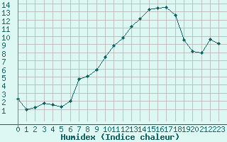 Courbe de l'humidex pour La Roche-sur-Yon (85)