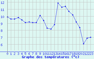 Courbe de tempratures pour Saint-Amans (48)