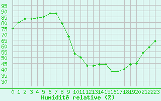 Courbe de l'humidit relative pour Pertuis - Grand Cros (84)