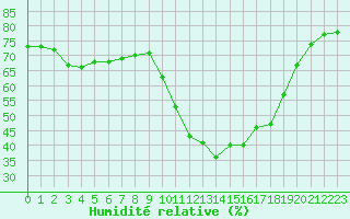 Courbe de l'humidit relative pour Saint-Vran (05)