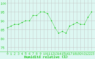 Courbe de l'humidit relative pour Biache-Saint-Vaast (62)