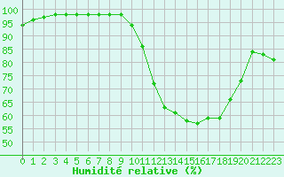 Courbe de l'humidit relative pour Le Mans (72)