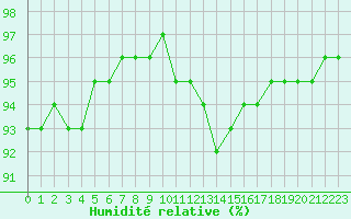 Courbe de l'humidit relative pour Lagny-sur-Marne (77)