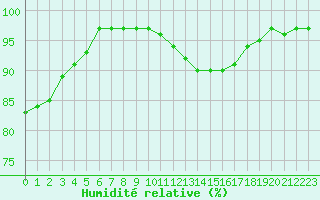 Courbe de l'humidit relative pour Saint-Philbert-sur-Risle (27)