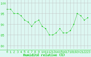 Courbe de l'humidit relative pour Chailles (41)