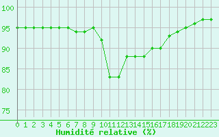 Courbe de l'humidit relative pour Bastia (2B)