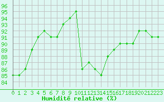 Courbe de l'humidit relative pour Auch (32)