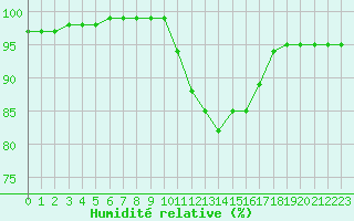 Courbe de l'humidit relative pour Lyon - Bron (69)