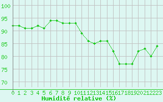 Courbe de l'humidit relative pour Xert / Chert (Esp)
