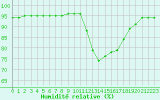 Courbe de l'humidit relative pour Albi (81)