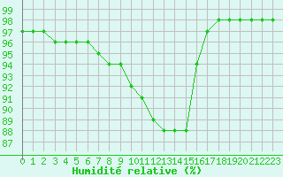 Courbe de l'humidit relative pour Dole-Tavaux (39)