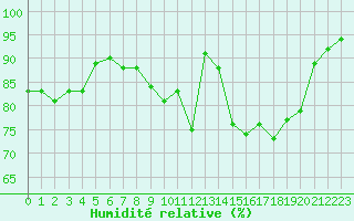 Courbe de l'humidit relative pour Eu (76)