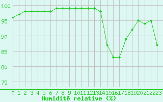 Courbe de l'humidit relative pour Biarritz (64)