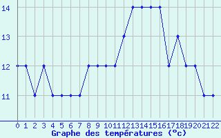 Courbe de tempratures pour Estres-la-Campagne (14)