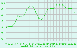 Courbe de l'humidit relative pour Lorient (56)