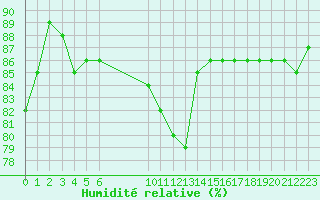 Courbe de l'humidit relative pour Vias (34)