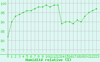 Courbe de l'humidit relative pour Le Touquet (62)