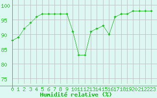 Courbe de l'humidit relative pour Cambrai / Epinoy (62)