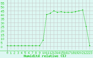 Courbe de l'humidit relative pour Coulommes-et-Marqueny (08)
