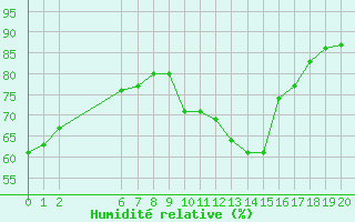 Courbe de l'humidit relative pour Colmar-Ouest (68)