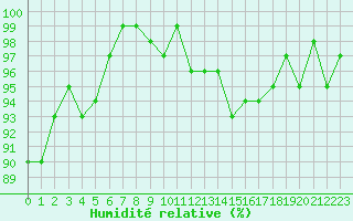 Courbe de l'humidit relative pour Combs-la-Ville (77)