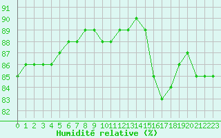 Courbe de l'humidit relative pour Paris Saint-Germain-des-Prs (75)