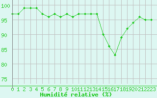 Courbe de l'humidit relative pour Besse-sur-Issole (83)