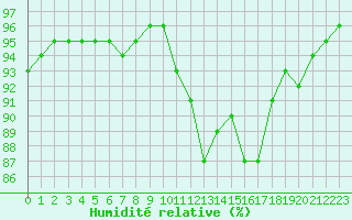 Courbe de l'humidit relative pour Mirebeau (86)