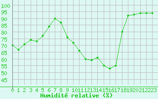 Courbe de l'humidit relative pour Clermont-Ferrand (63)