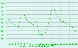 Courbe de l'humidit relative pour Ile du Levant (83)
