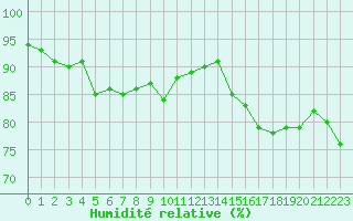 Courbe de l'humidit relative pour Vichy (03)