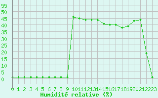 Courbe de l'humidit relative pour Liefrange (Lu)