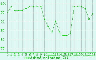 Courbe de l'humidit relative pour Sarzeau (56)