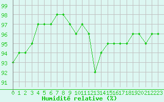 Courbe de l'humidit relative pour Trappes (78)
