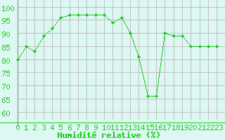 Courbe de l'humidit relative pour Tours (37)