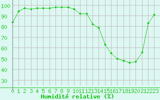 Courbe de l'humidit relative pour Romorantin (41)