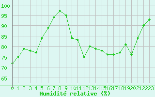 Courbe de l'humidit relative pour Roissy (95)