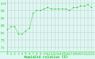 Courbe de l'humidit relative pour Cap Cpet (83)