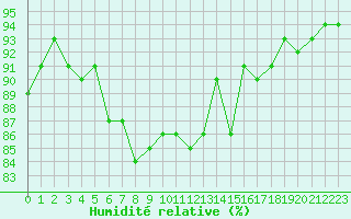 Courbe de l'humidit relative pour Engins (38)